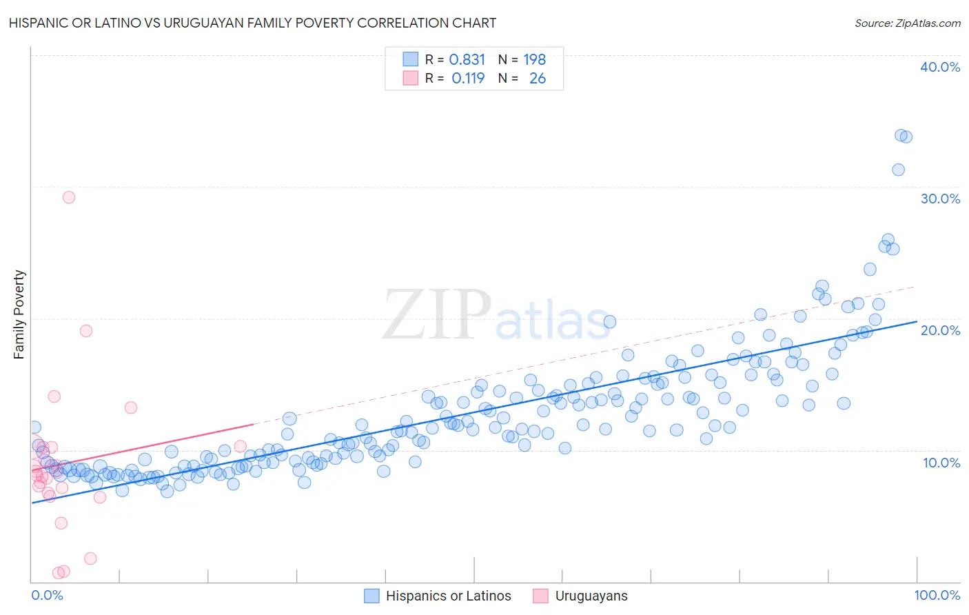 Hispanic or Latino vs Uruguayan Family Poverty