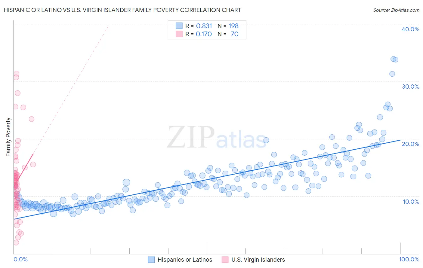Hispanic or Latino vs U.S. Virgin Islander Family Poverty