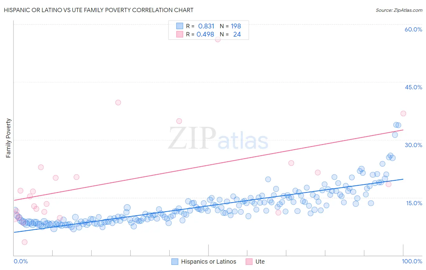 Hispanic or Latino vs Ute Family Poverty