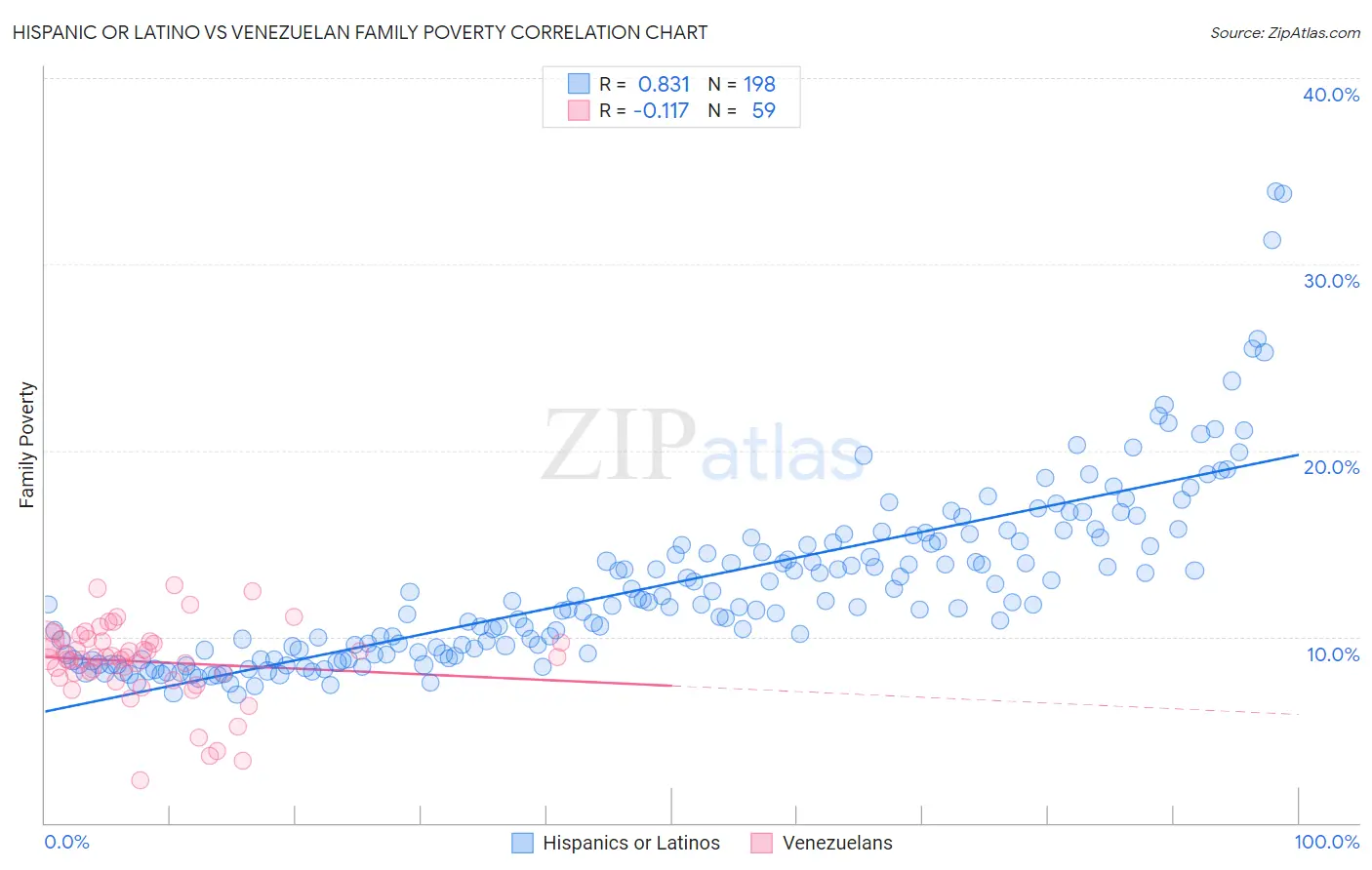 Hispanic or Latino vs Venezuelan Family Poverty