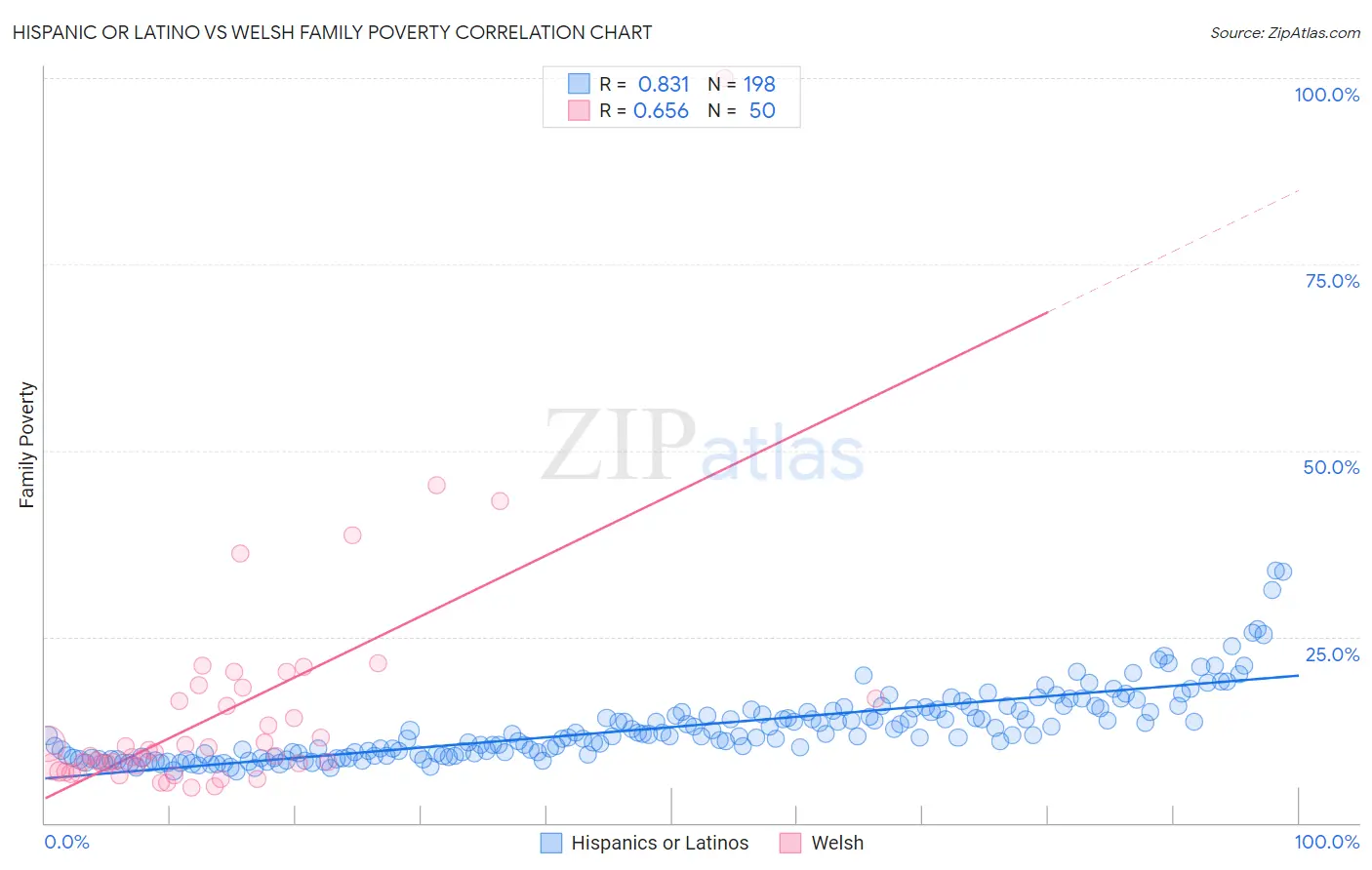 Hispanic or Latino vs Welsh Family Poverty
