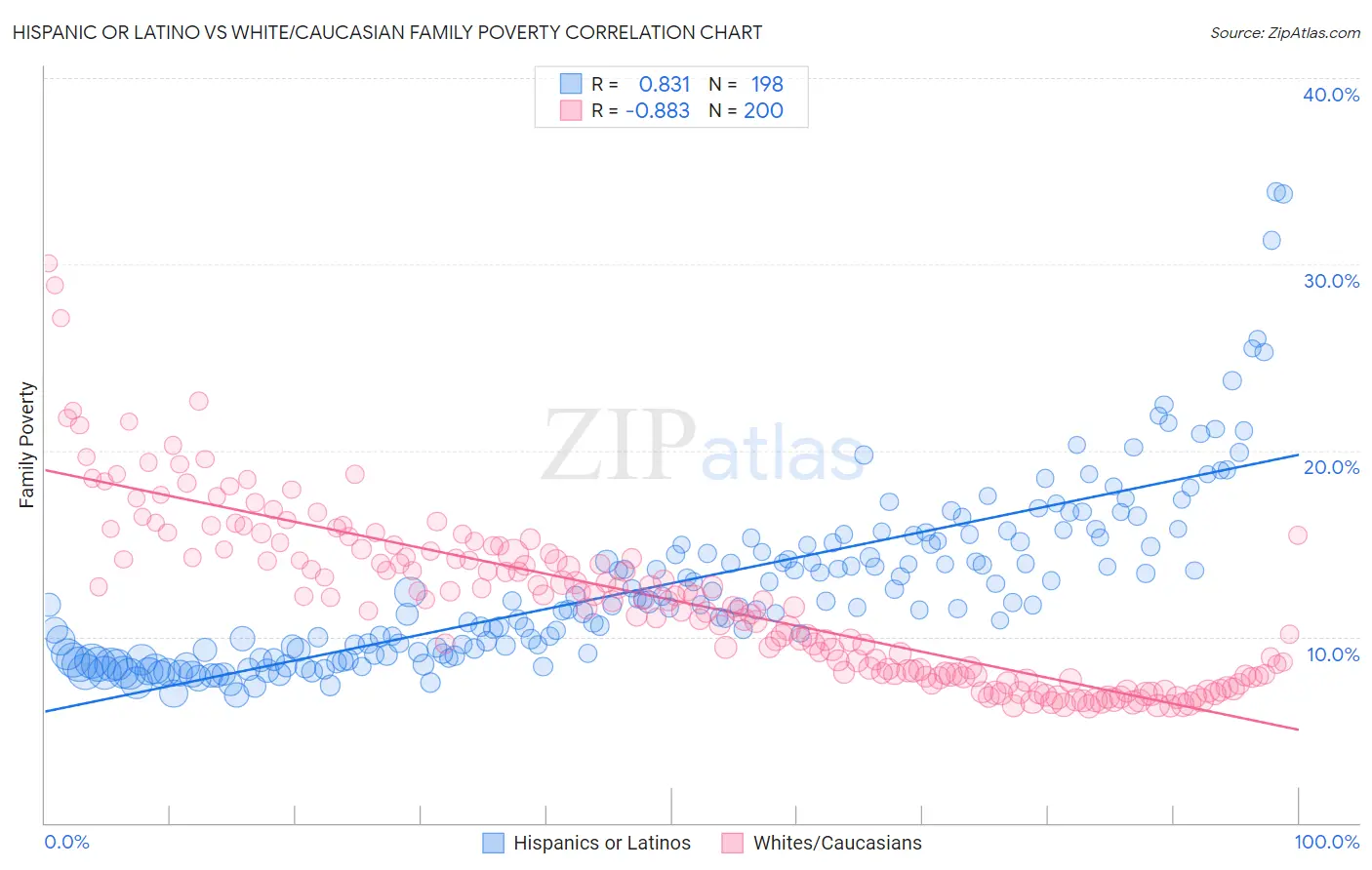 Hispanic or Latino vs White/Caucasian Family Poverty