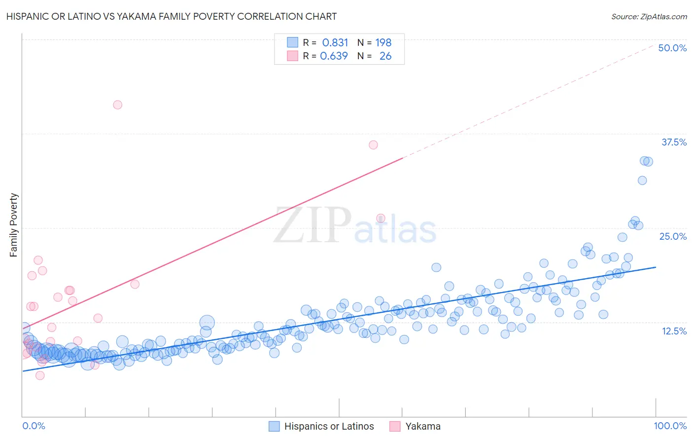 Hispanic or Latino vs Yakama Family Poverty