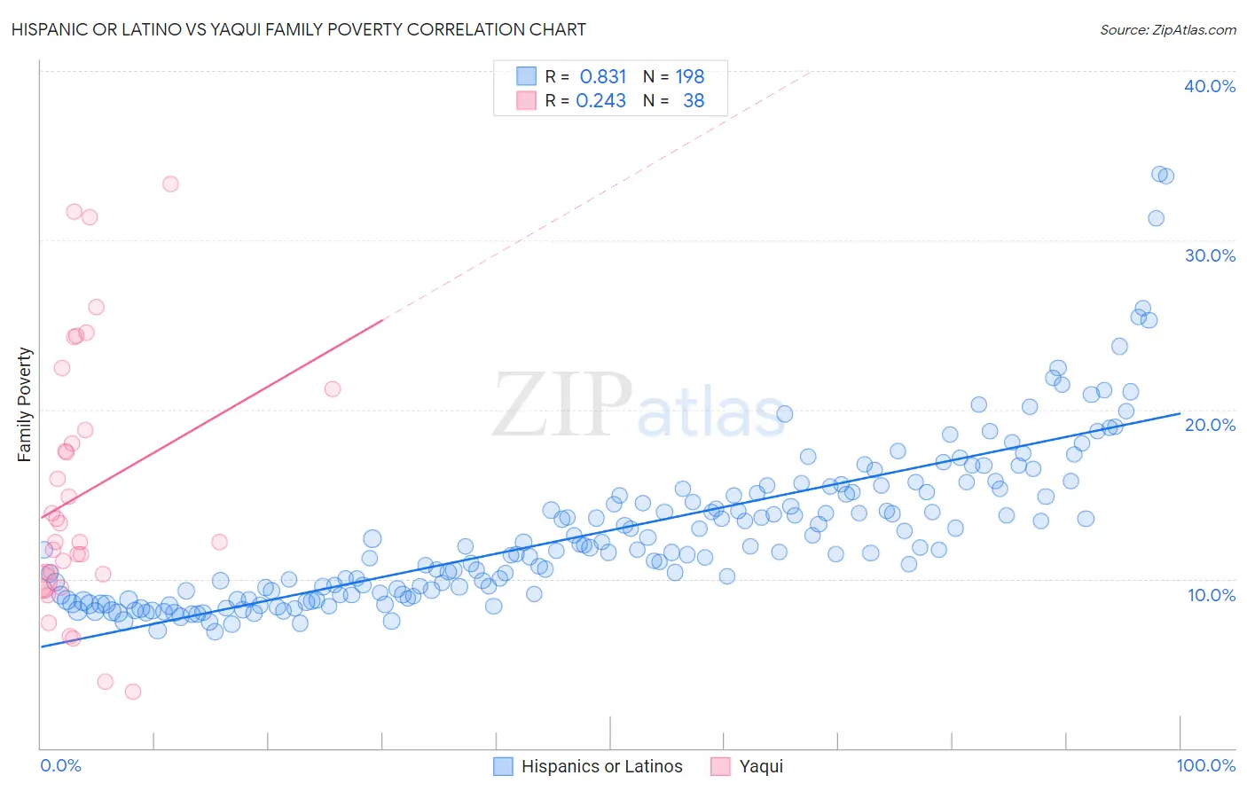 Hispanic or Latino vs Yaqui Family Poverty