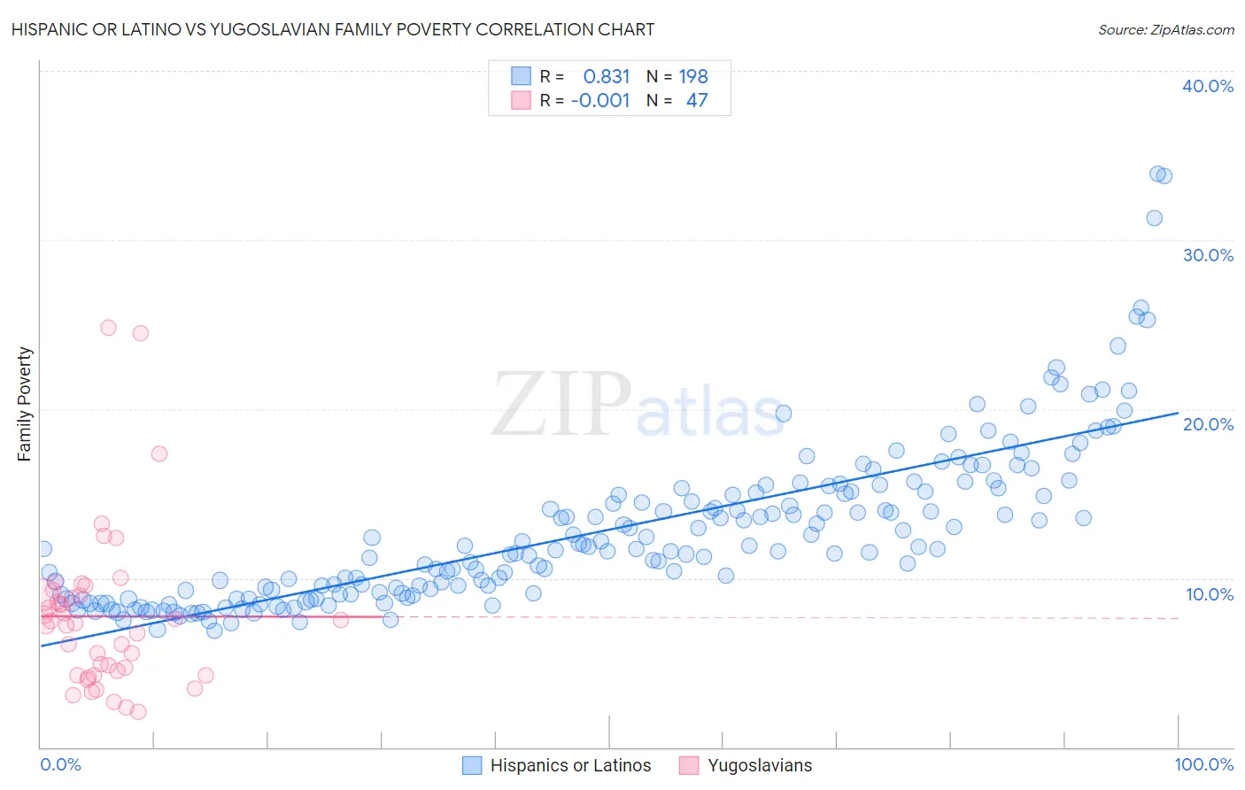 Hispanic or Latino vs Yugoslavian Family Poverty