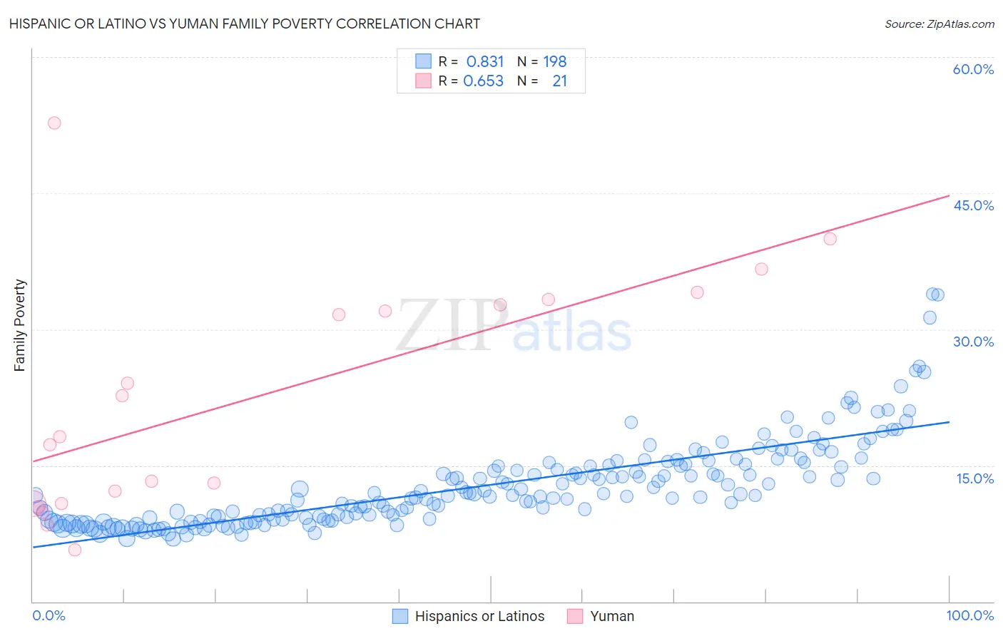 Hispanic or Latino vs Yuman Family Poverty