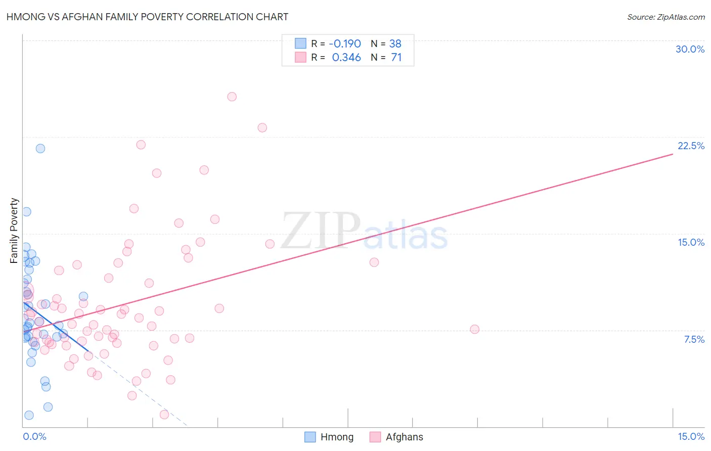 Hmong vs Afghan Family Poverty