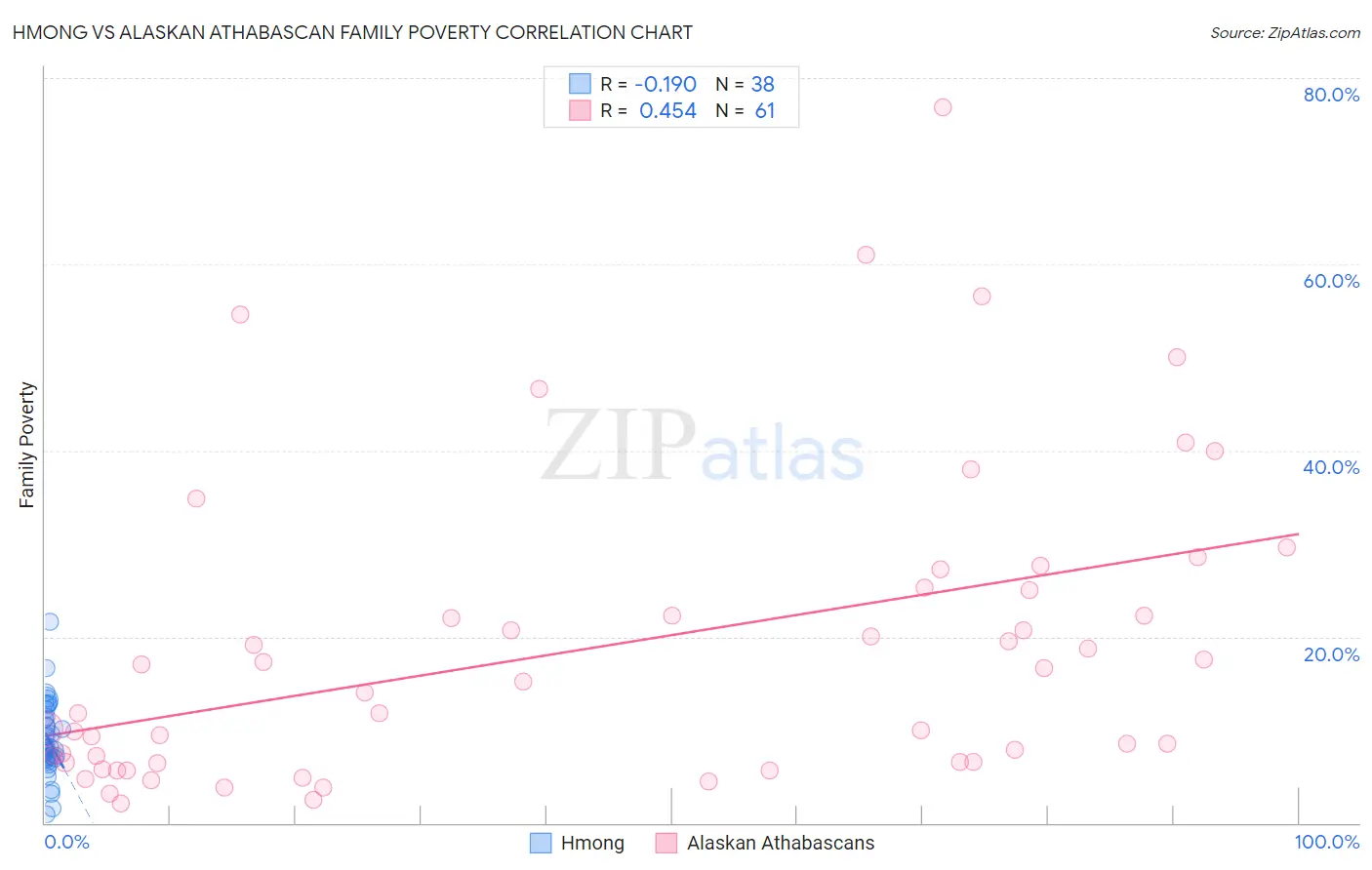 Hmong vs Alaskan Athabascan Family Poverty