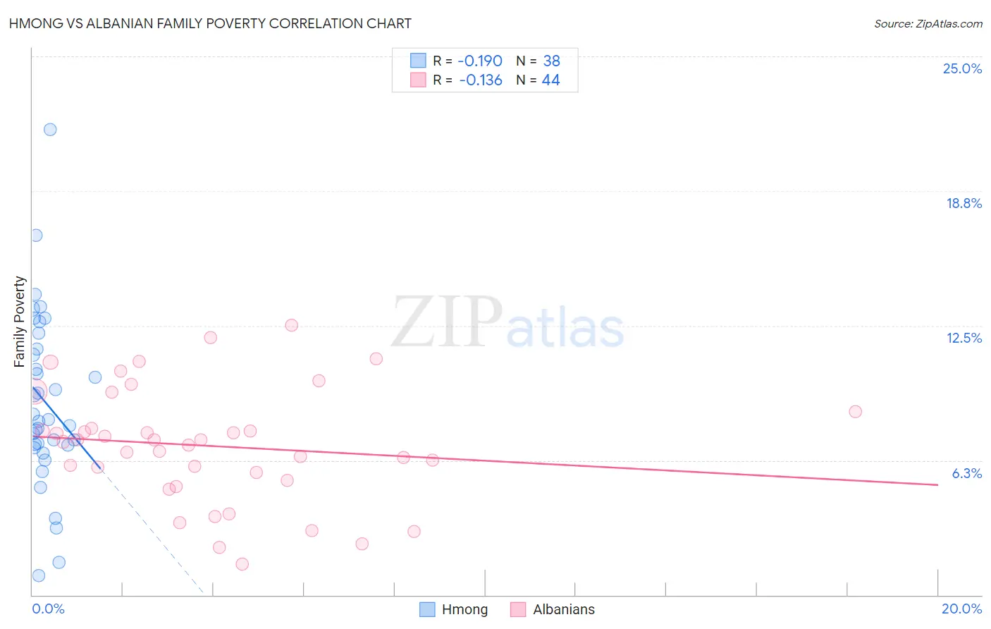 Hmong vs Albanian Family Poverty