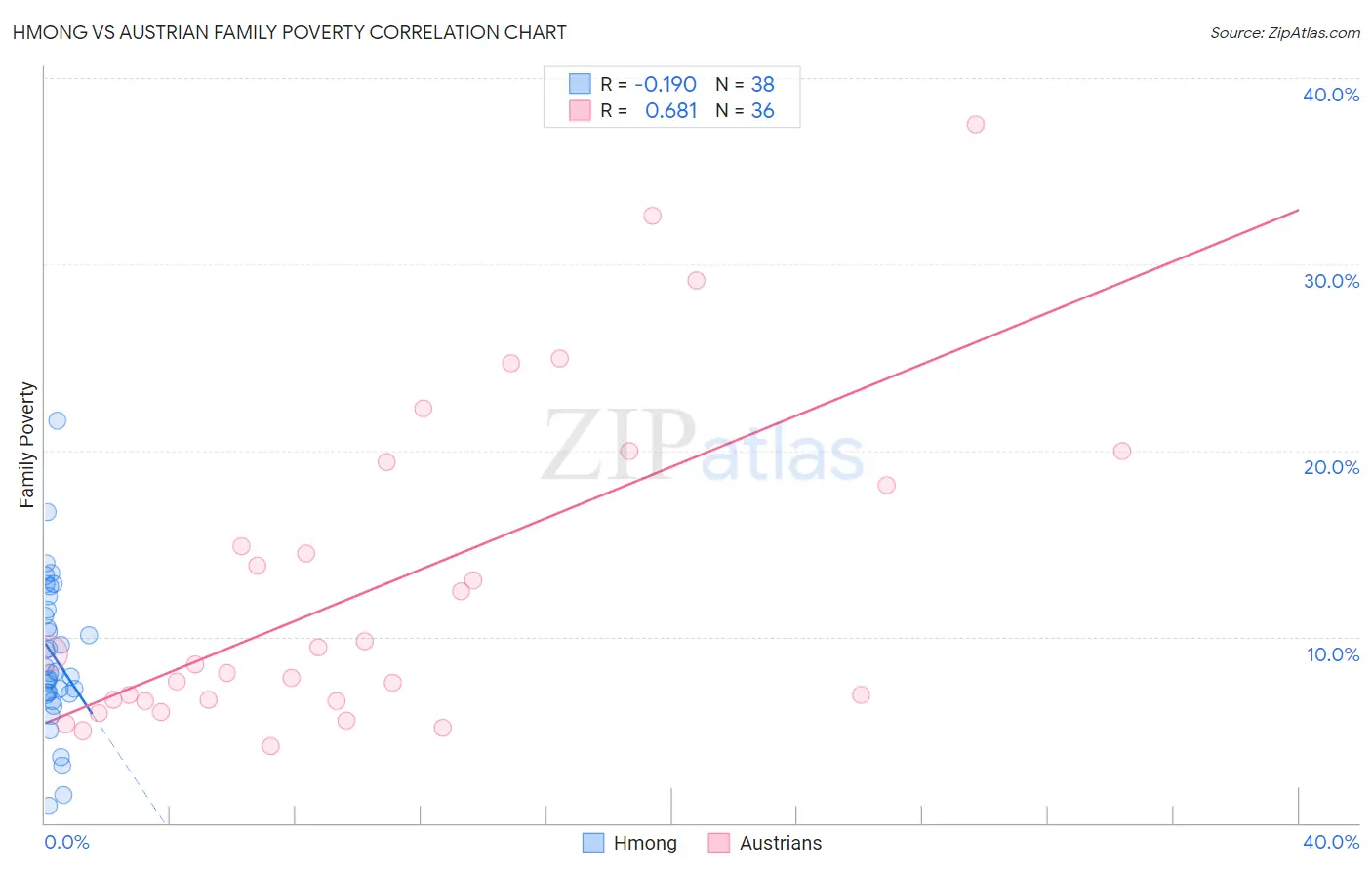 Hmong vs Austrian Family Poverty