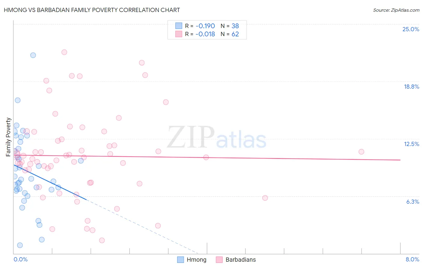 Hmong vs Barbadian Family Poverty