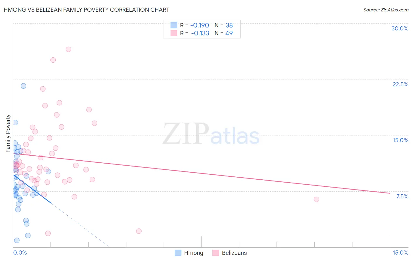 Hmong vs Belizean Family Poverty