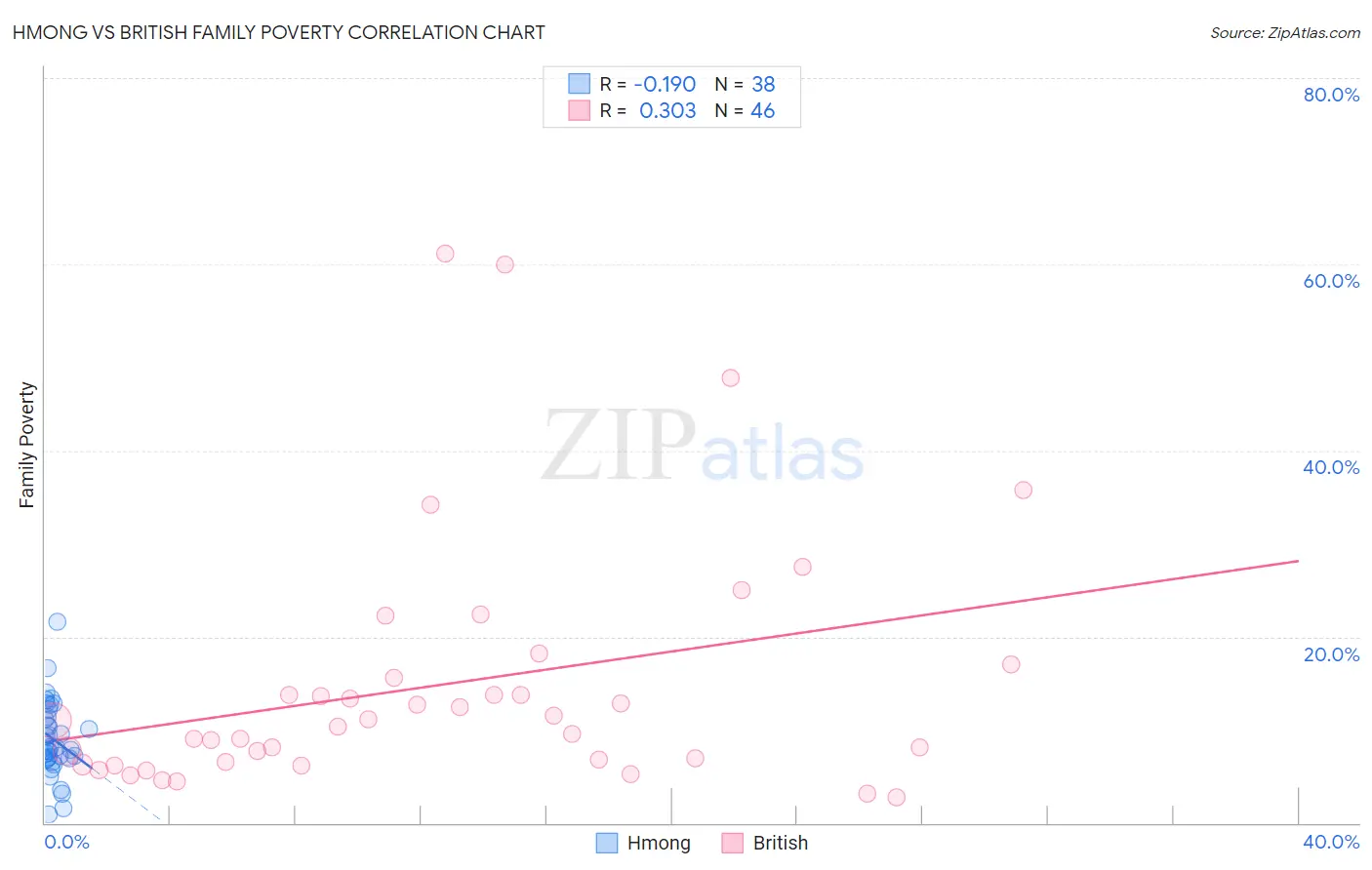 Hmong vs British Family Poverty