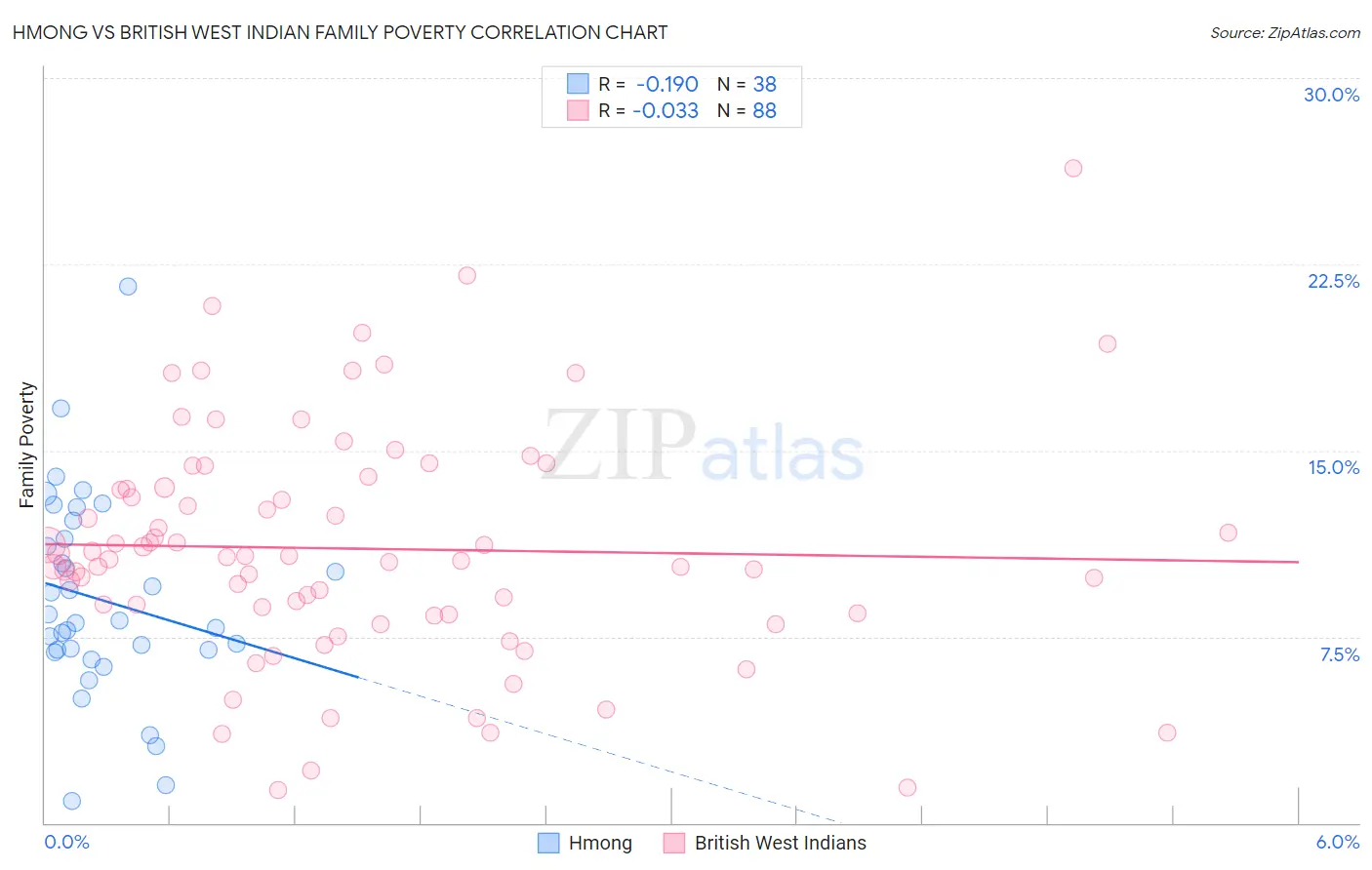 Hmong vs British West Indian Family Poverty