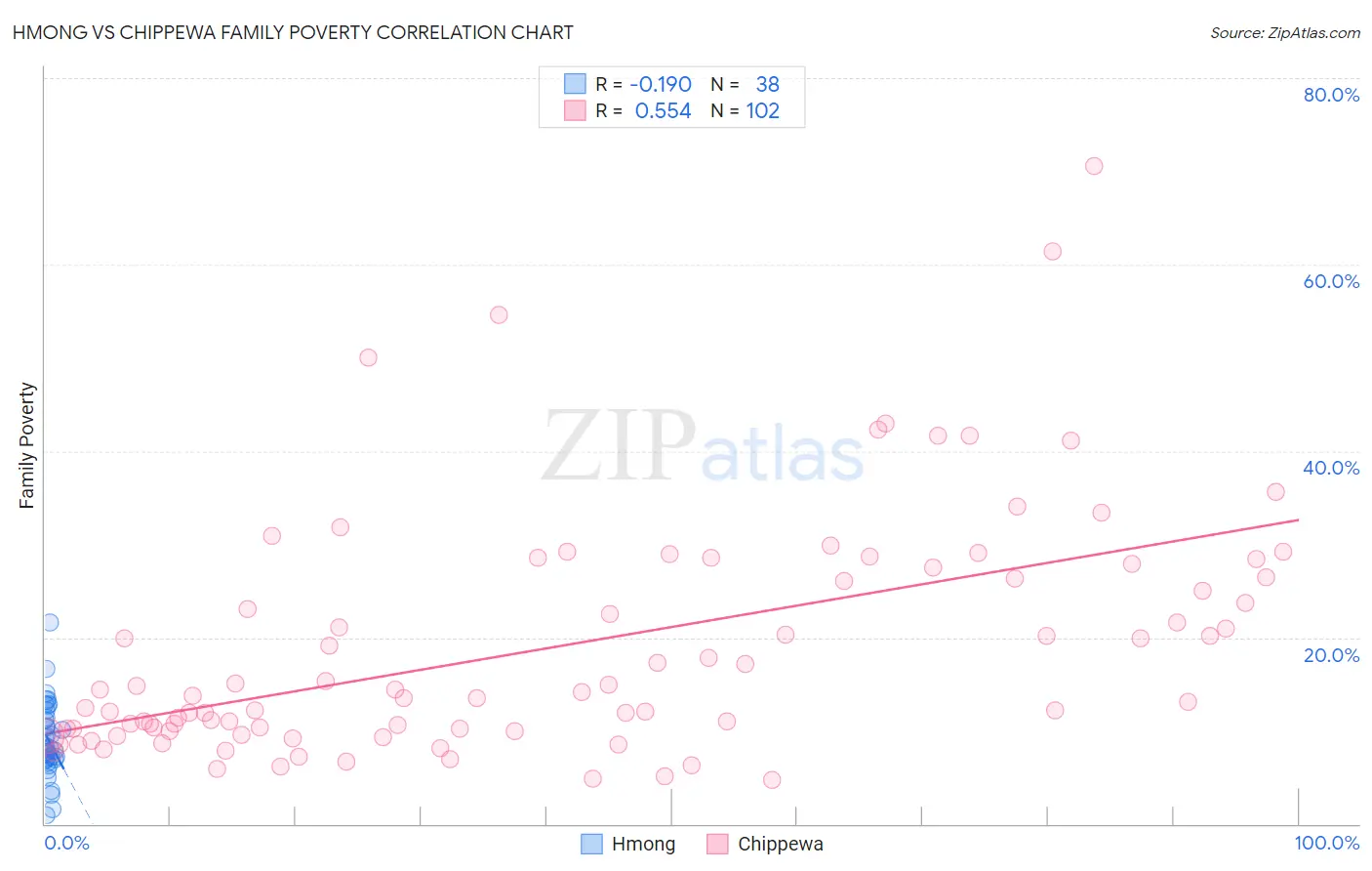 Hmong vs Chippewa Family Poverty