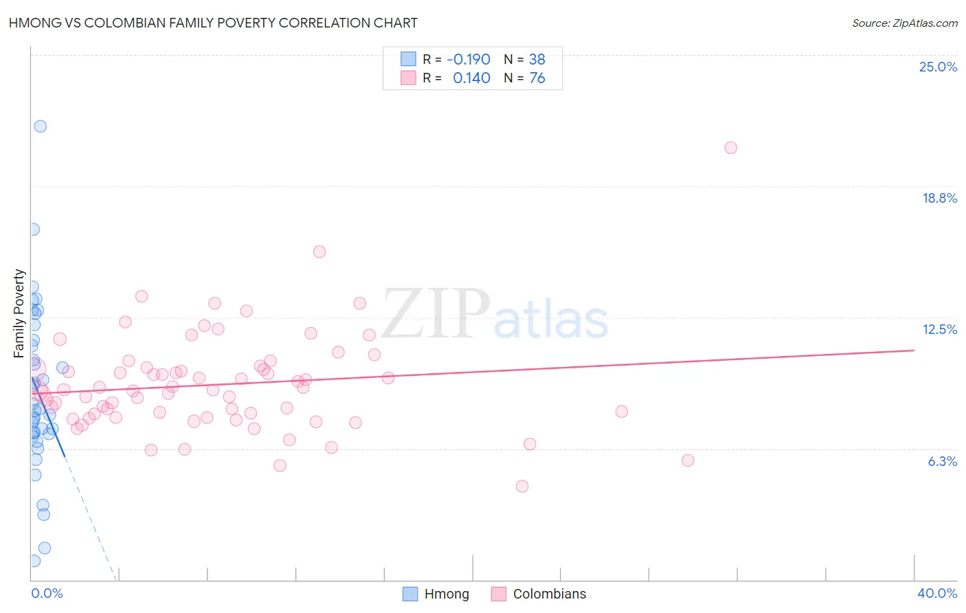 Hmong vs Colombian Family Poverty