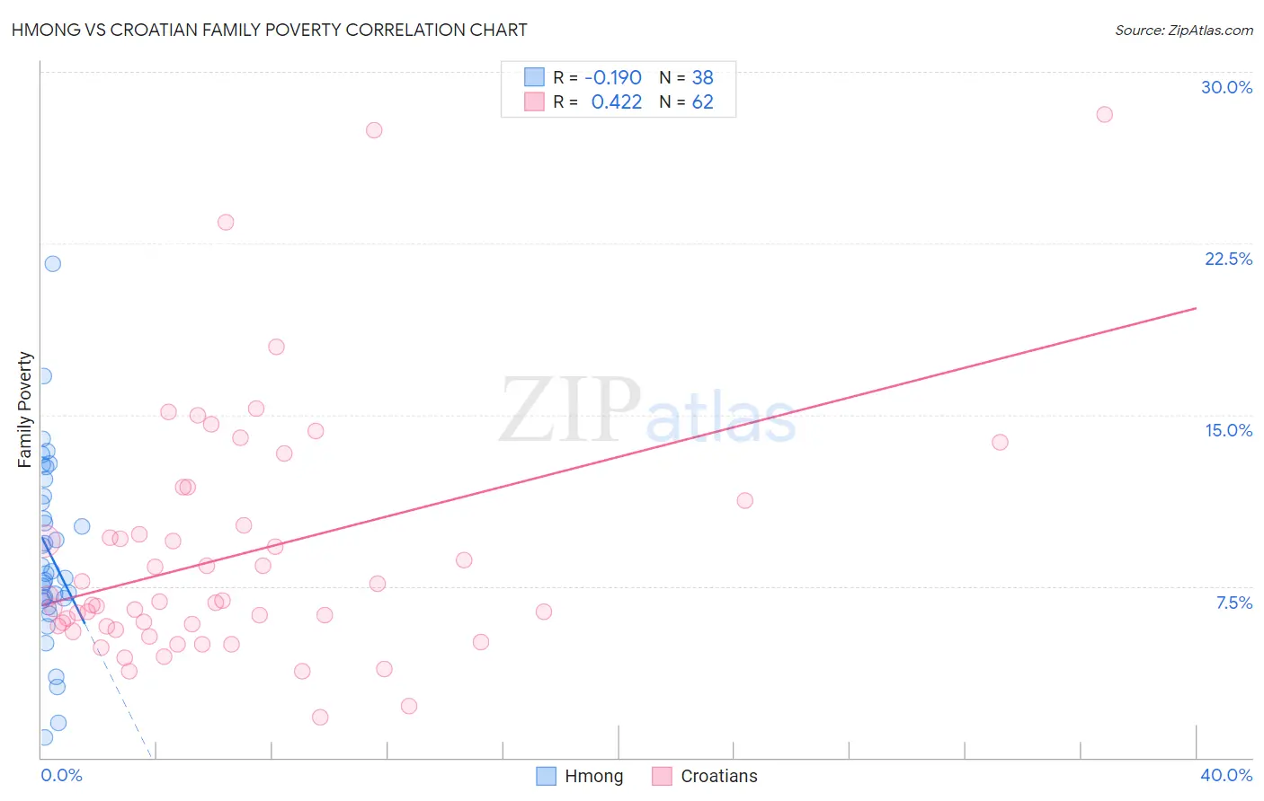 Hmong vs Croatian Family Poverty