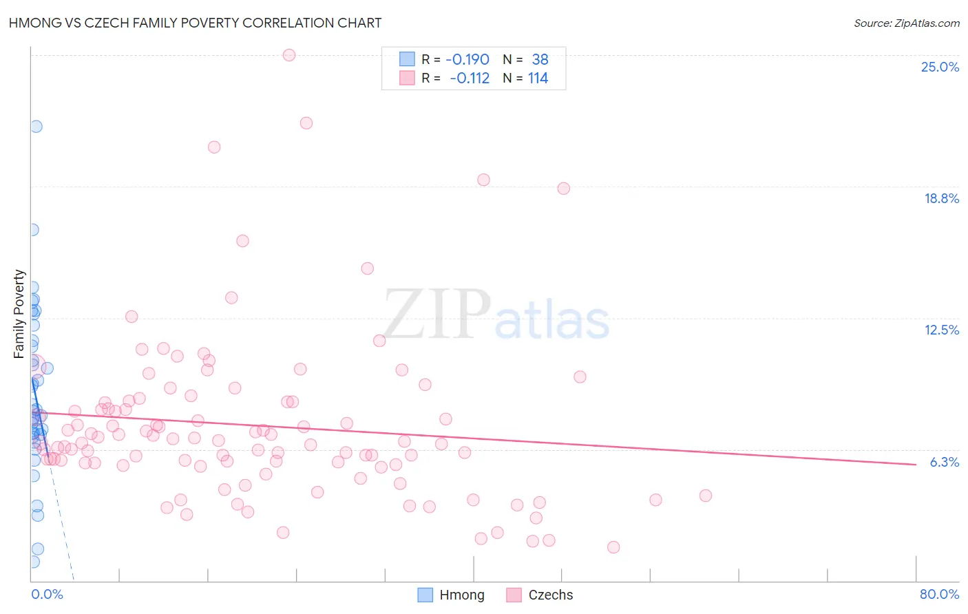 Hmong vs Czech Family Poverty