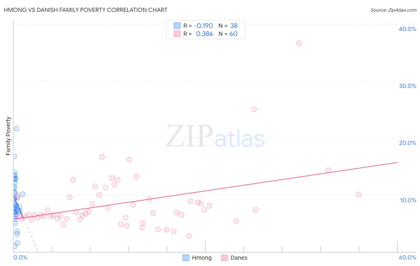 Hmong vs Danish Family Poverty