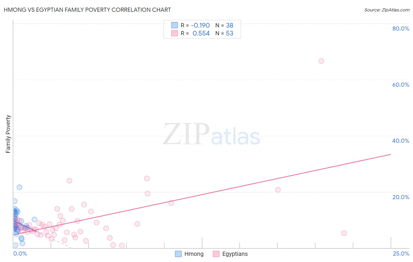 Hmong vs Egyptian Family Poverty