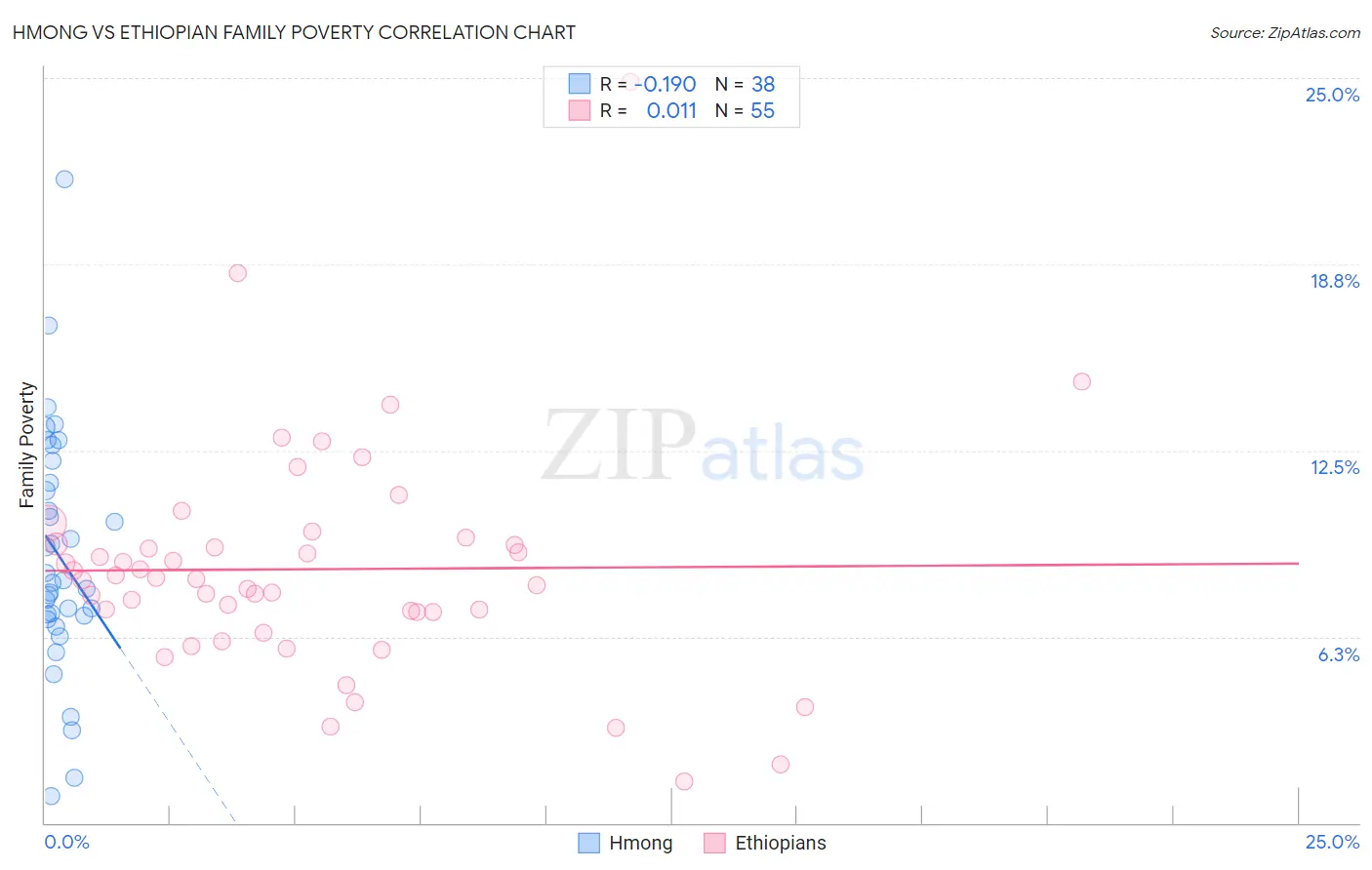 Hmong vs Ethiopian Family Poverty