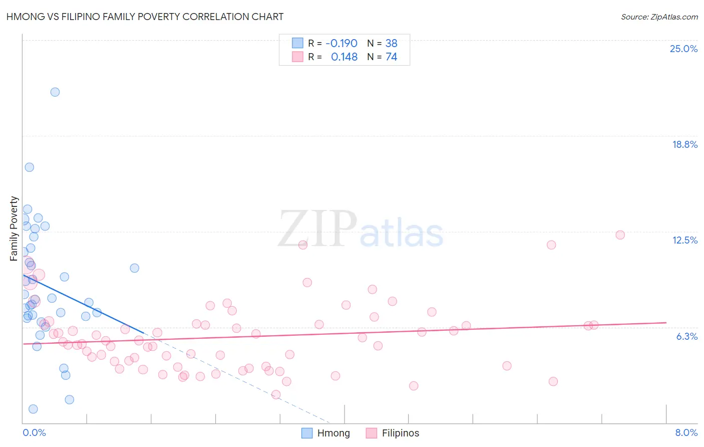 Hmong vs Filipino Family Poverty