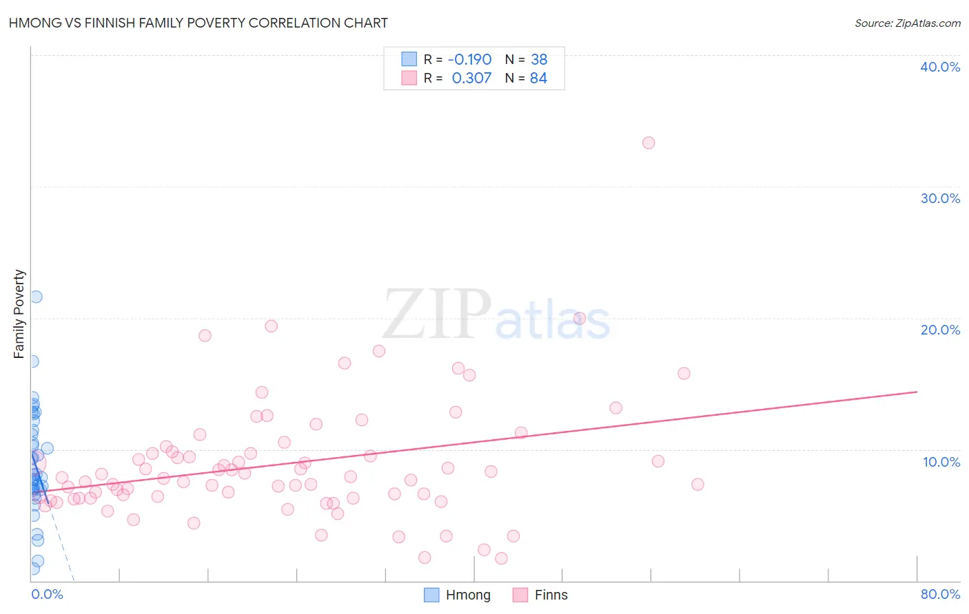 Hmong vs Finnish Family Poverty