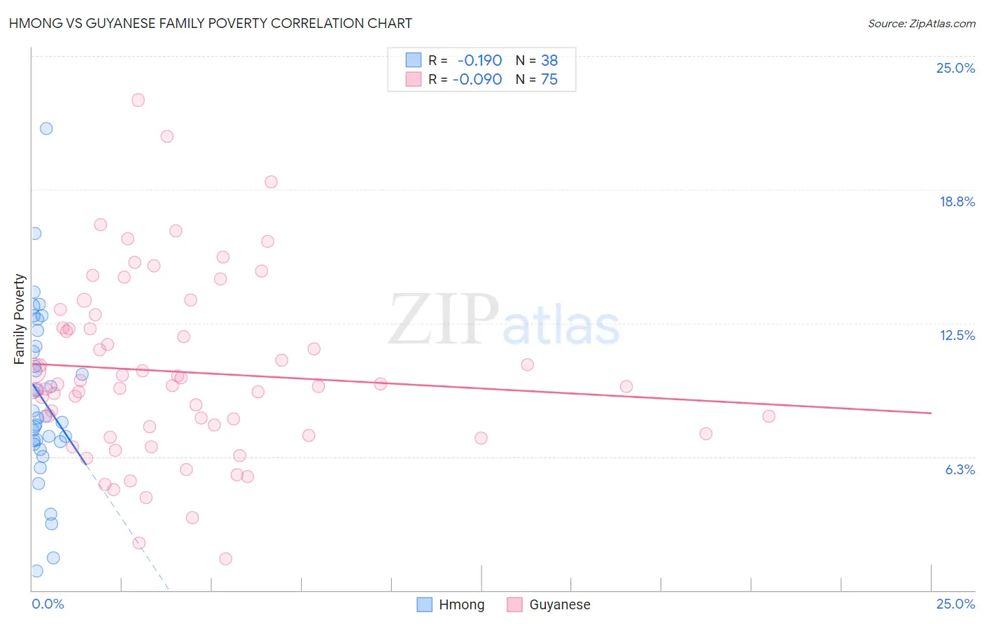 Hmong vs Guyanese Family Poverty