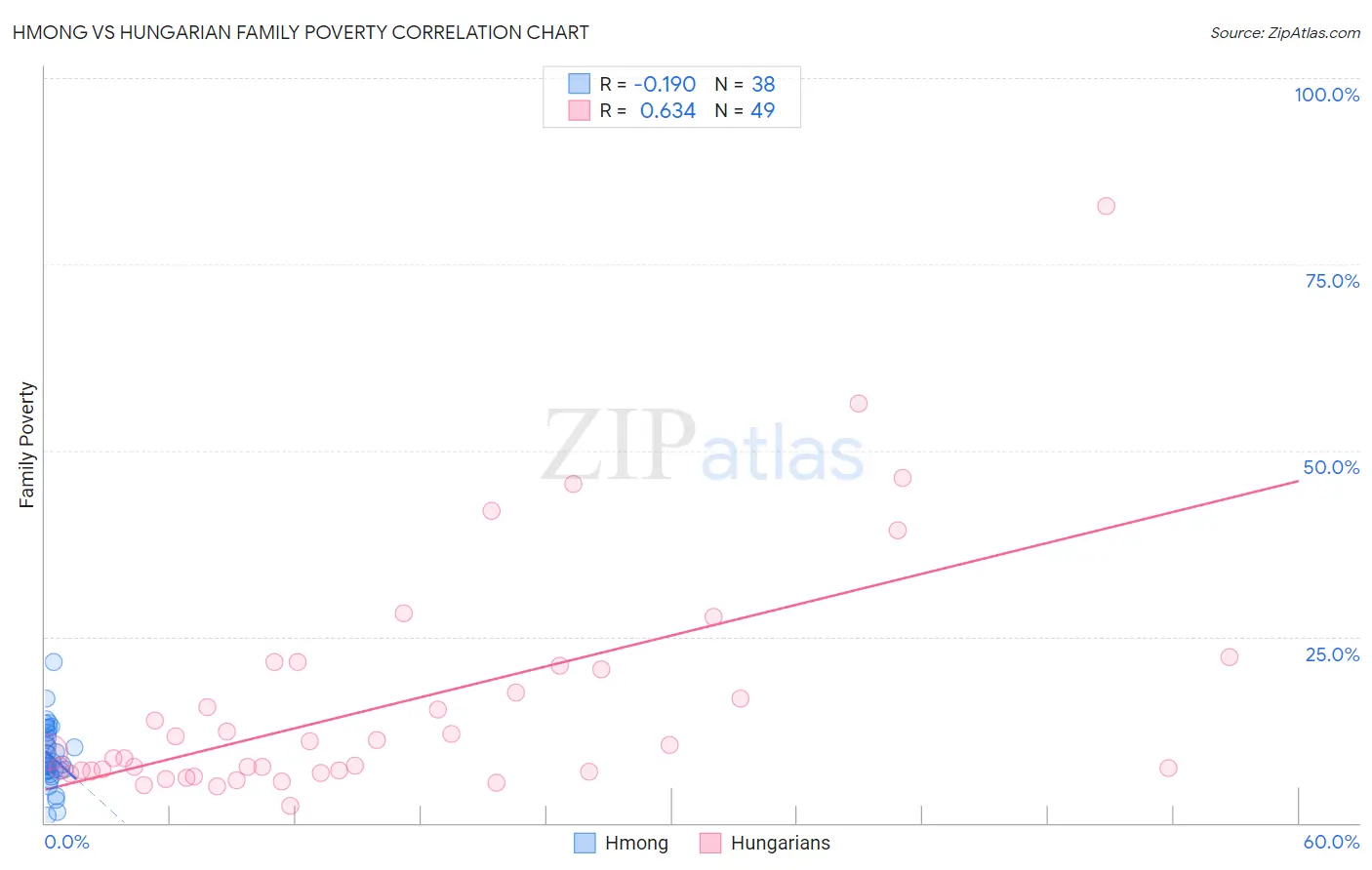 Hmong vs Hungarian Family Poverty