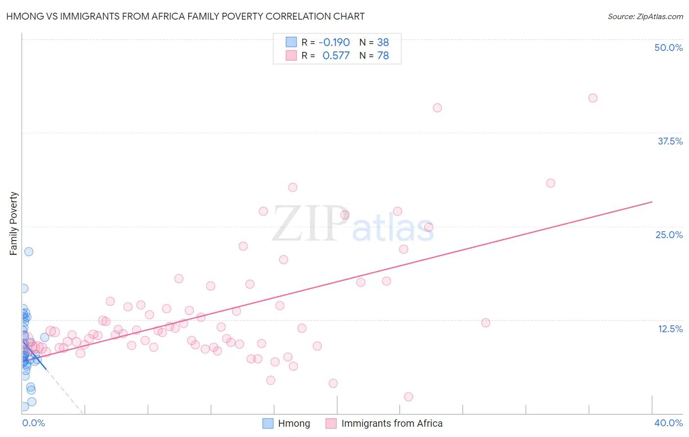 Hmong vs Immigrants from Africa Family Poverty