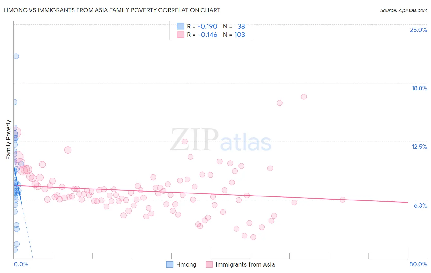 Hmong vs Immigrants from Asia Family Poverty