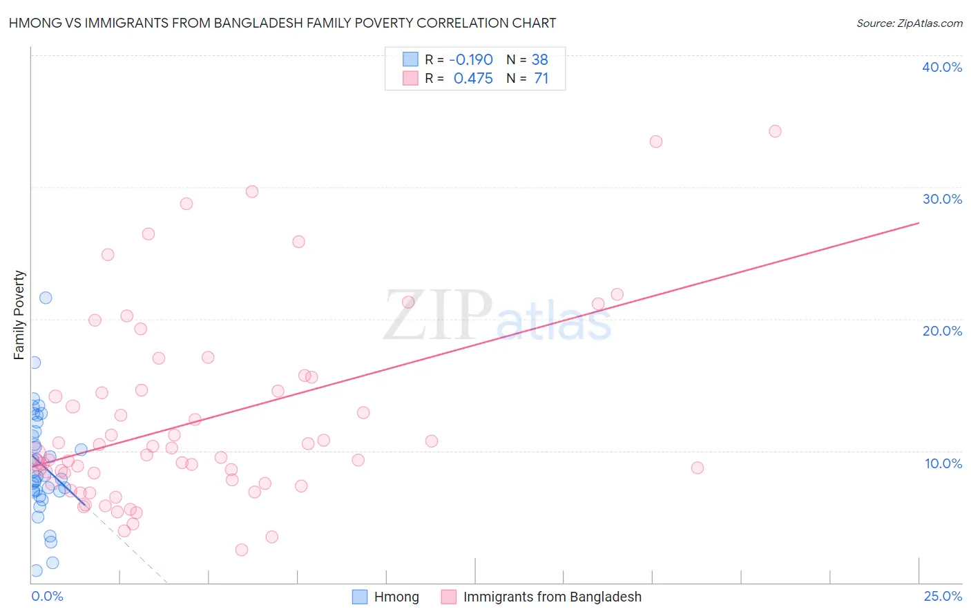 Hmong vs Immigrants from Bangladesh Family Poverty