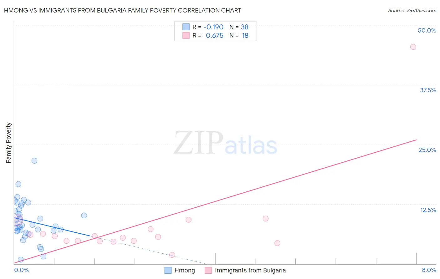 Hmong vs Immigrants from Bulgaria Family Poverty