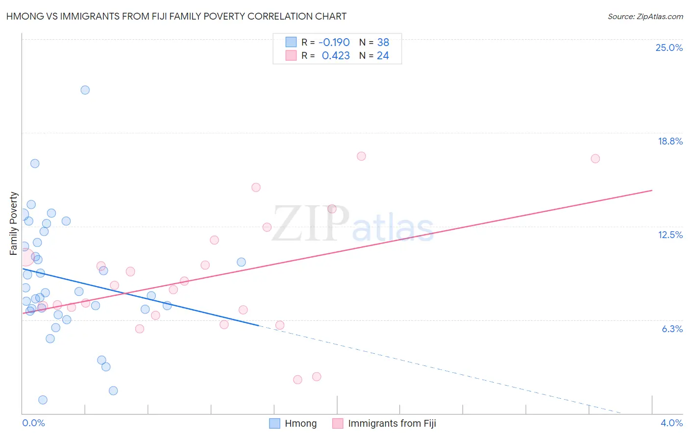 Hmong vs Immigrants from Fiji Family Poverty