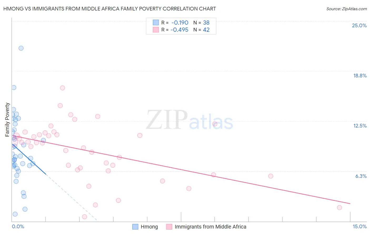 Hmong vs Immigrants from Middle Africa Family Poverty