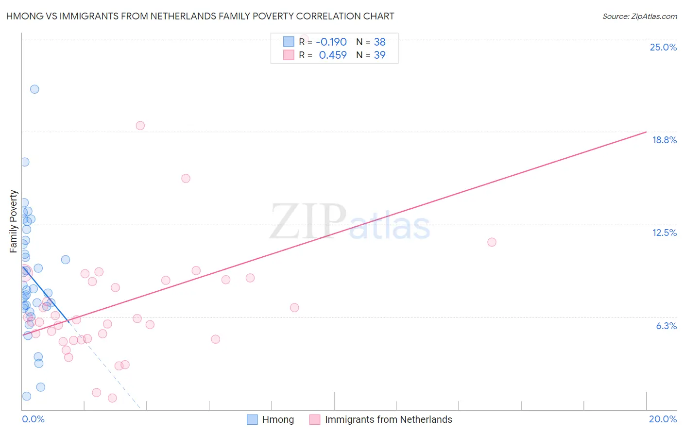 Hmong vs Immigrants from Netherlands Family Poverty