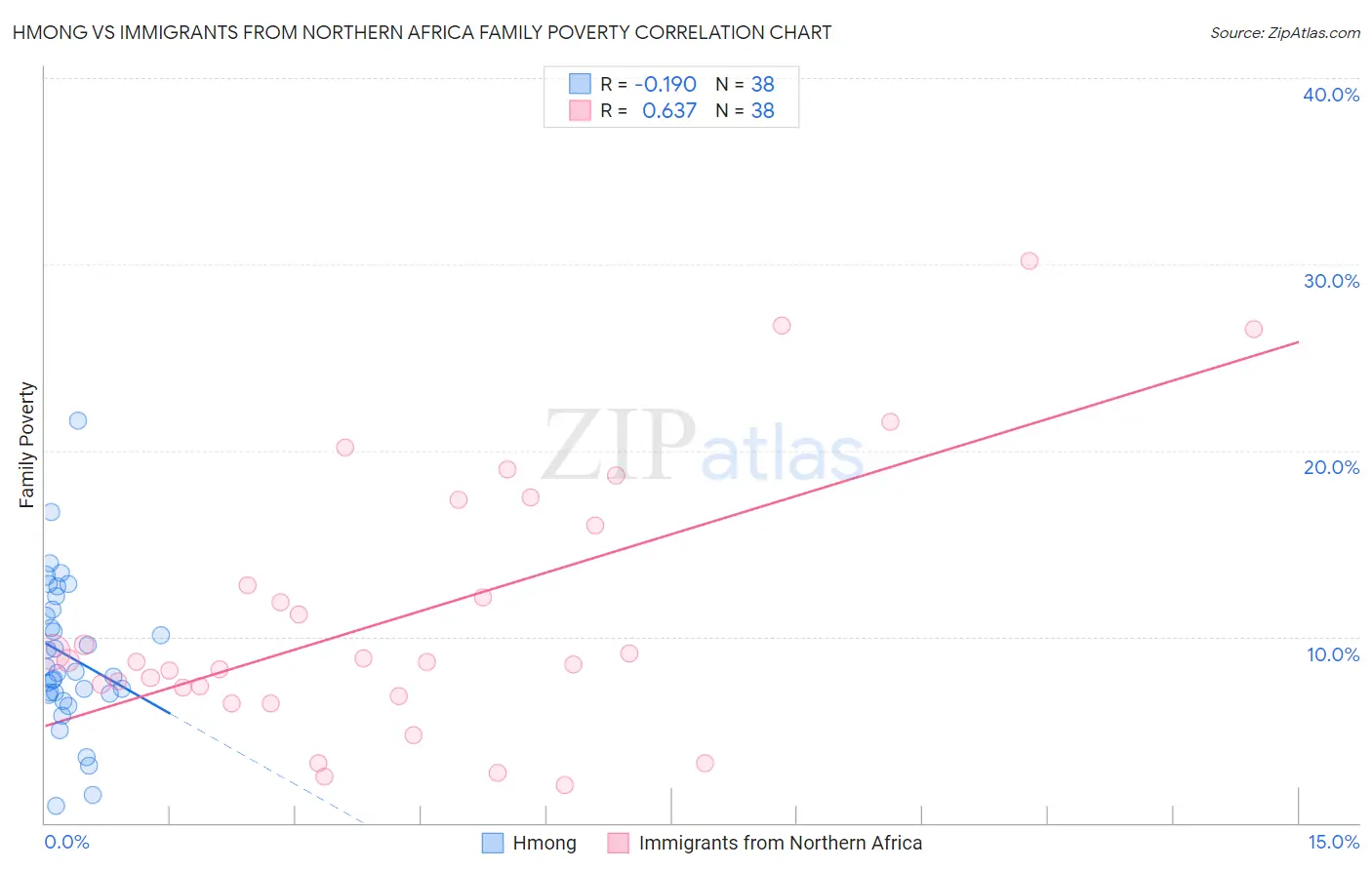 Hmong vs Immigrants from Northern Africa Family Poverty