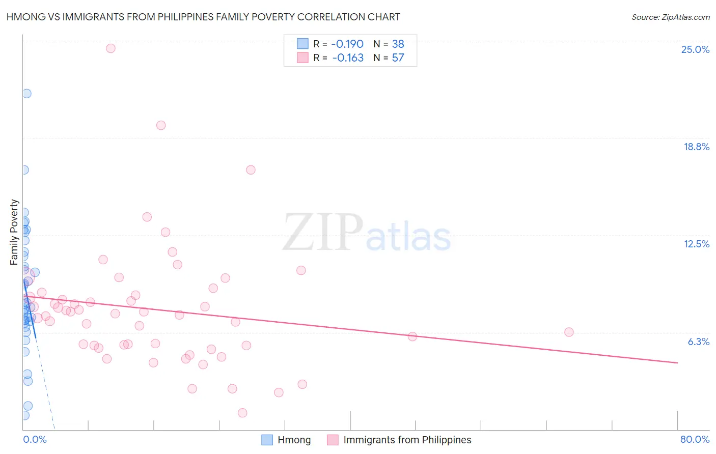 Hmong vs Immigrants from Philippines Family Poverty