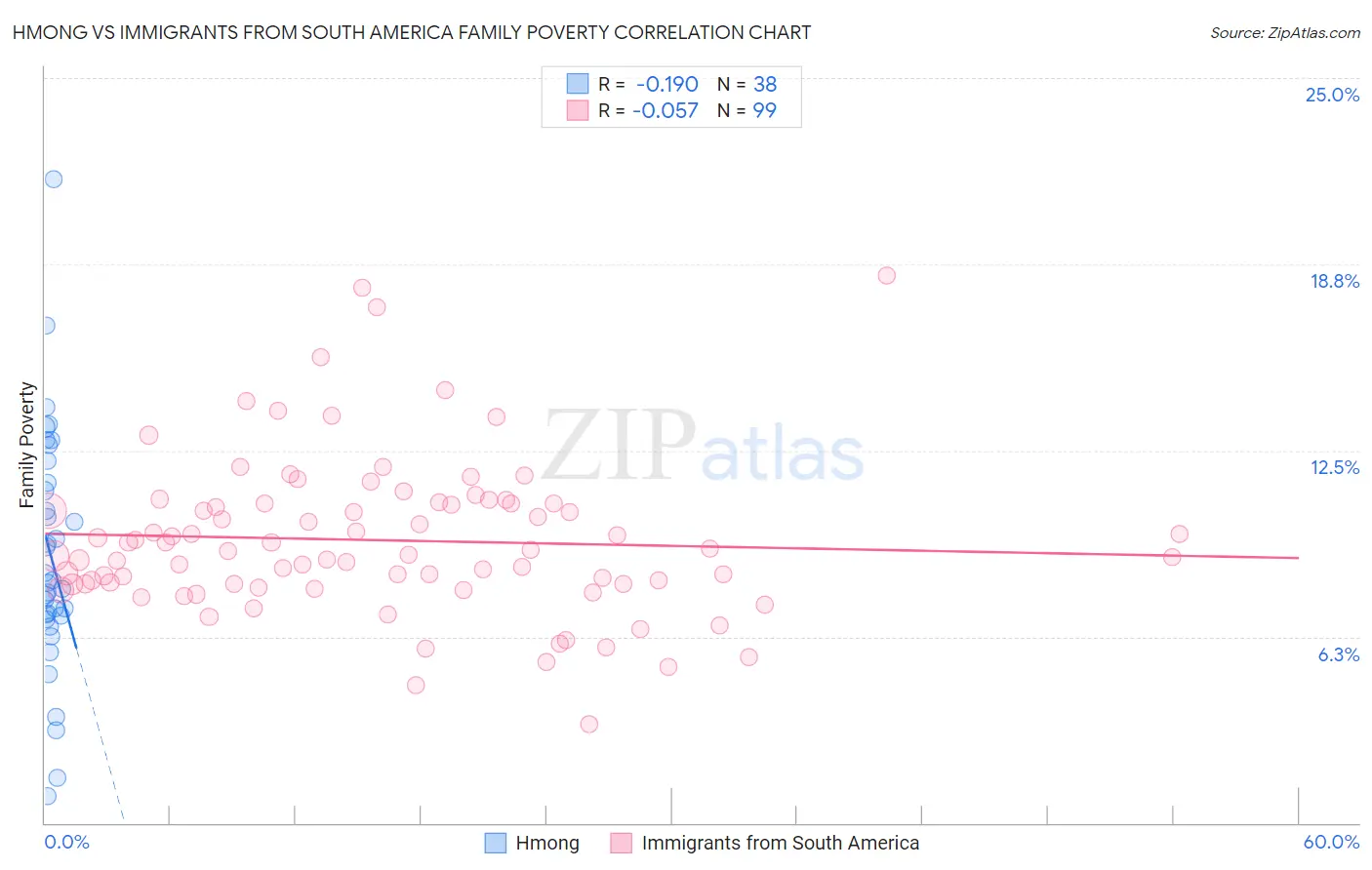 Hmong vs Immigrants from South America Family Poverty