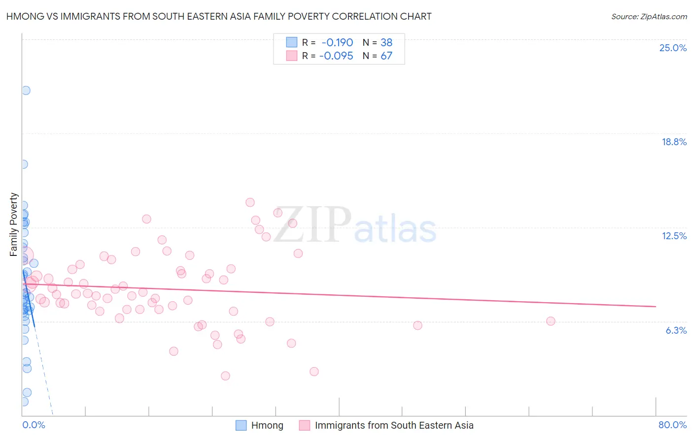 Hmong vs Immigrants from South Eastern Asia Family Poverty