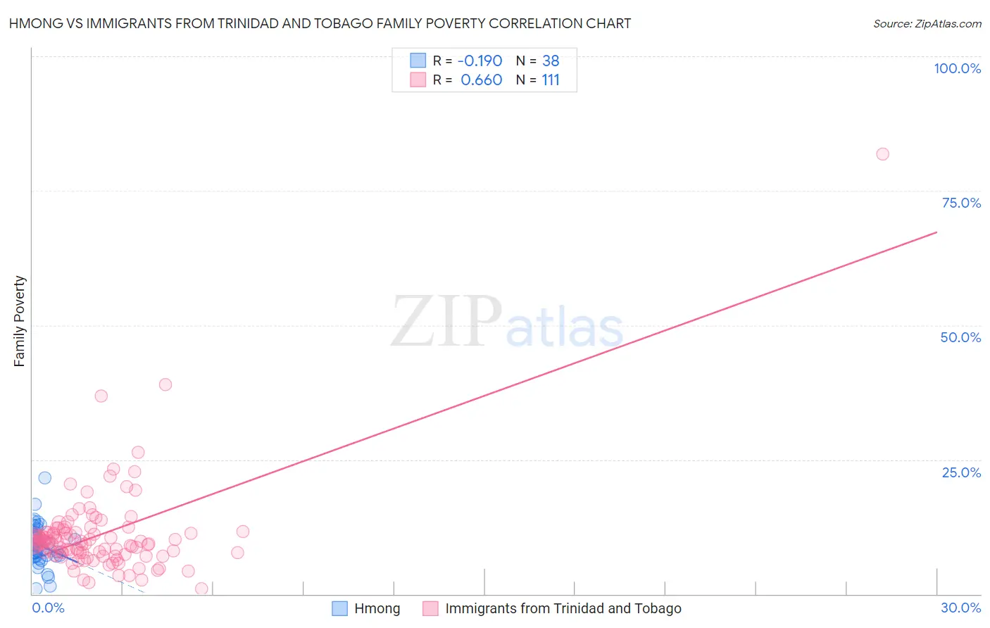 Hmong vs Immigrants from Trinidad and Tobago Family Poverty