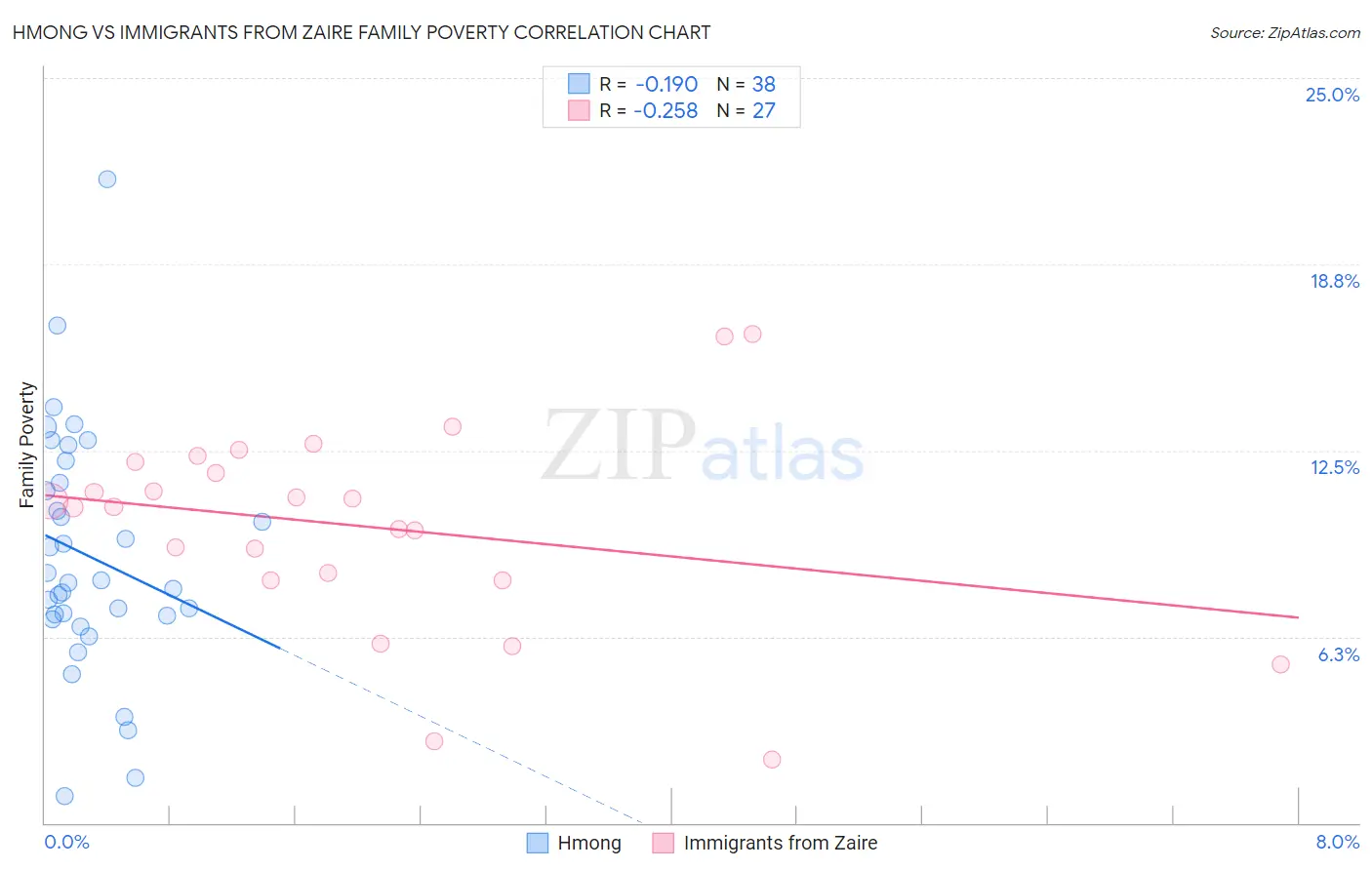 Hmong vs Immigrants from Zaire Family Poverty