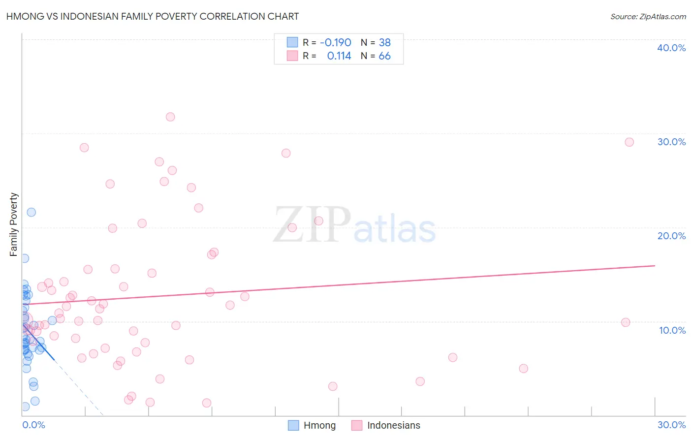Hmong vs Indonesian Family Poverty