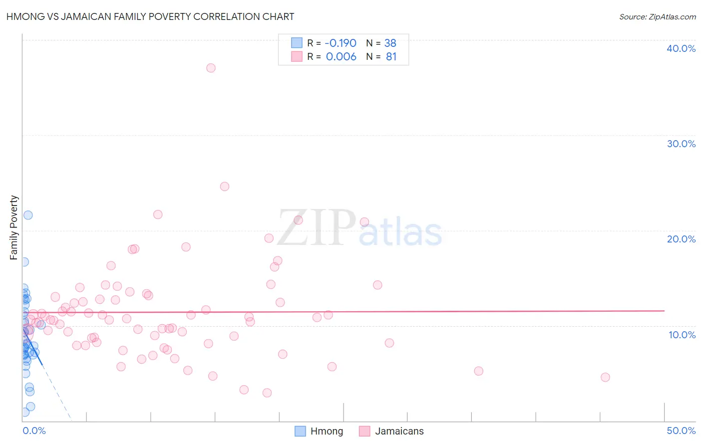 Hmong vs Jamaican Family Poverty