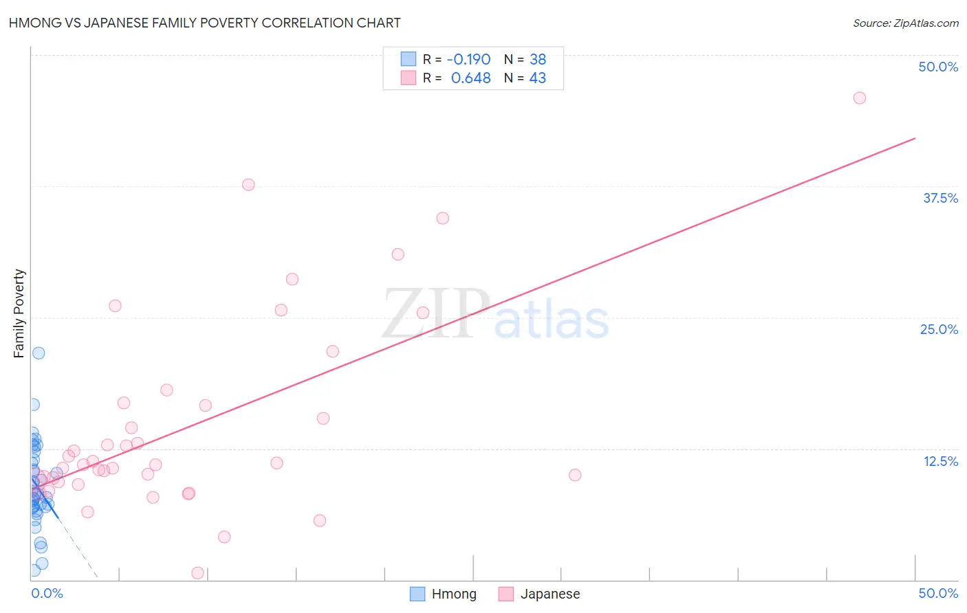 Hmong vs Japanese Family Poverty