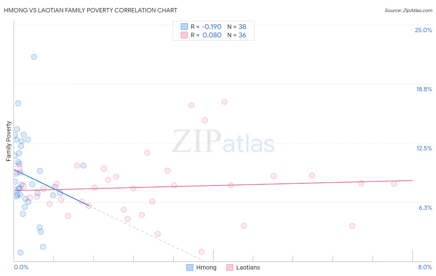 Hmong vs Laotian Family Poverty