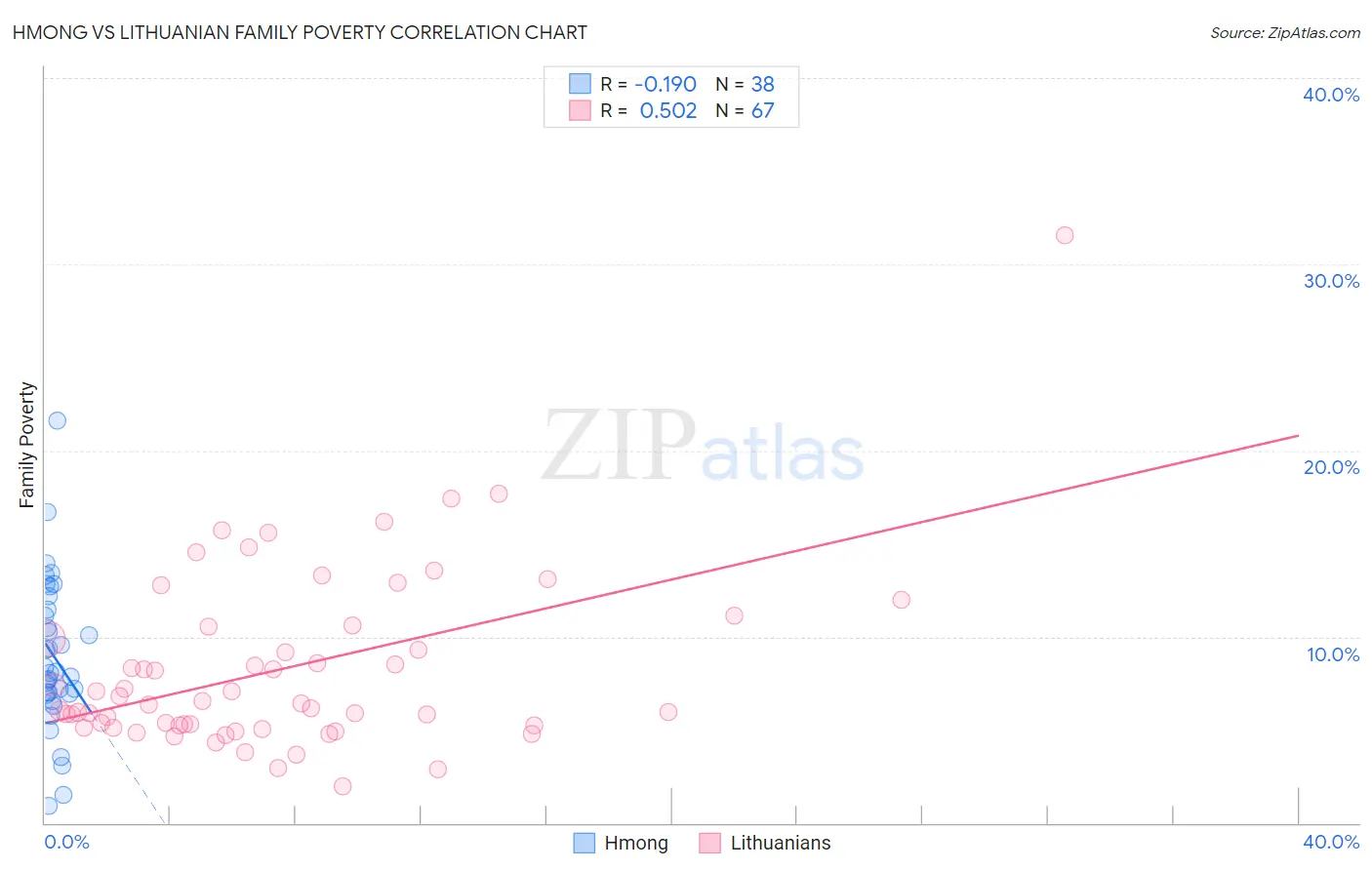 Hmong vs Lithuanian Family Poverty