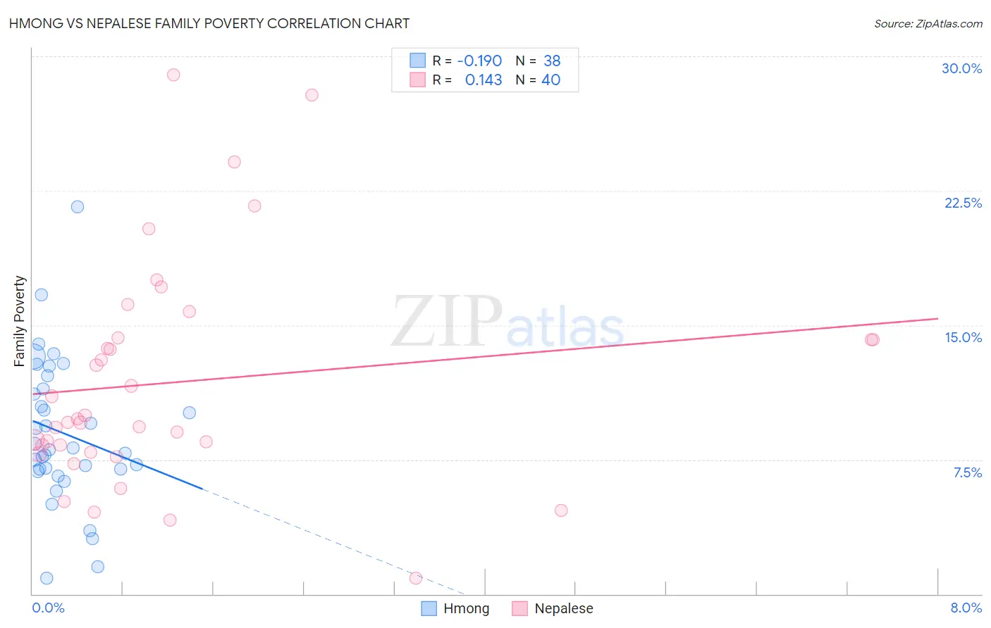 Hmong vs Nepalese Family Poverty