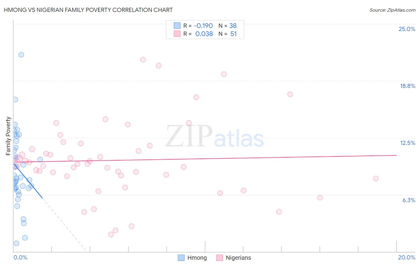 Hmong vs Nigerian Family Poverty