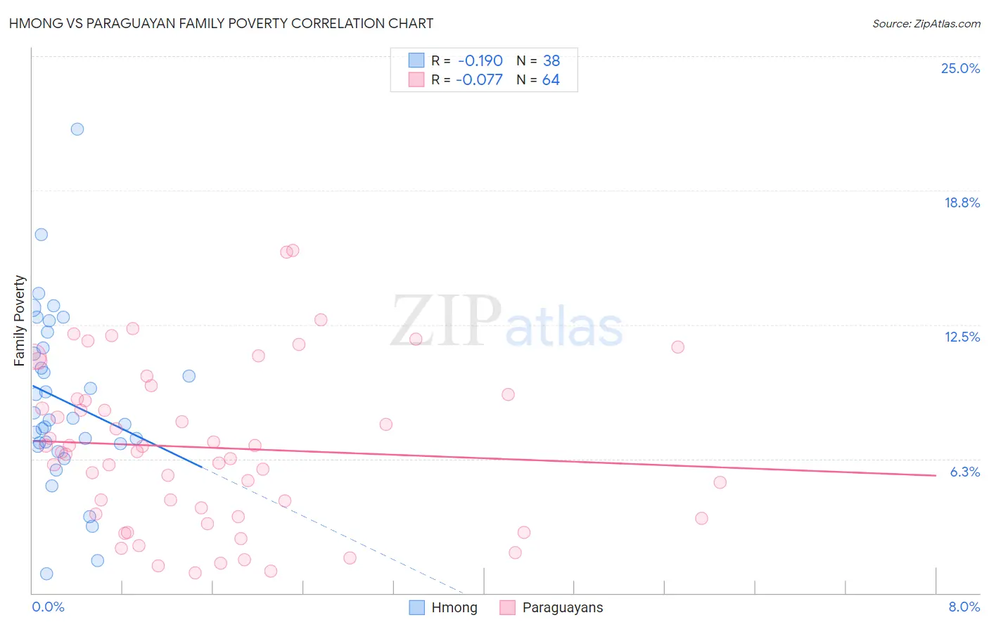 Hmong vs Paraguayan Family Poverty
